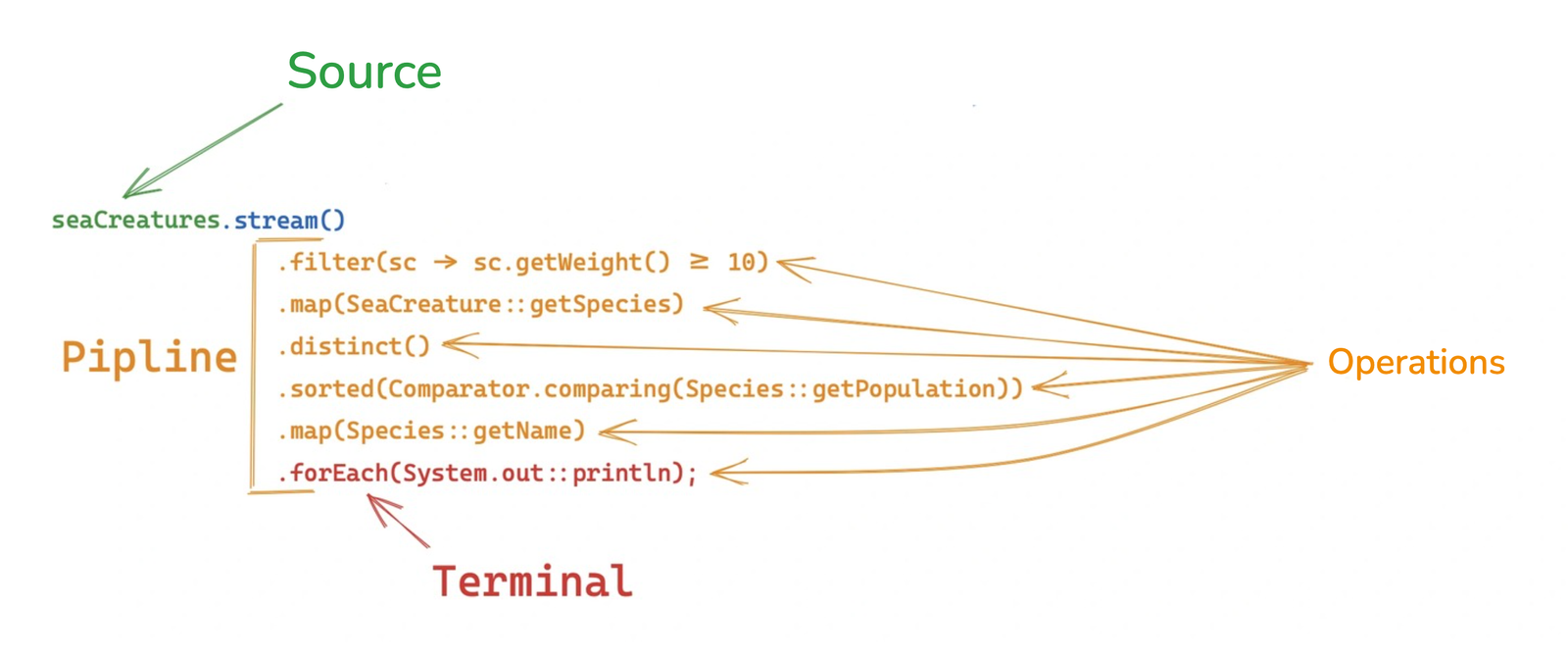 Deep Dive into Java Stream API: Understanding and Application