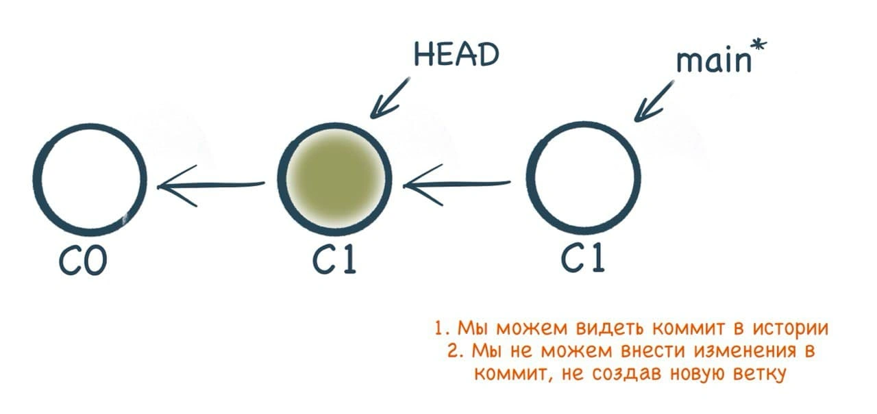 Как сделать коммит в Git