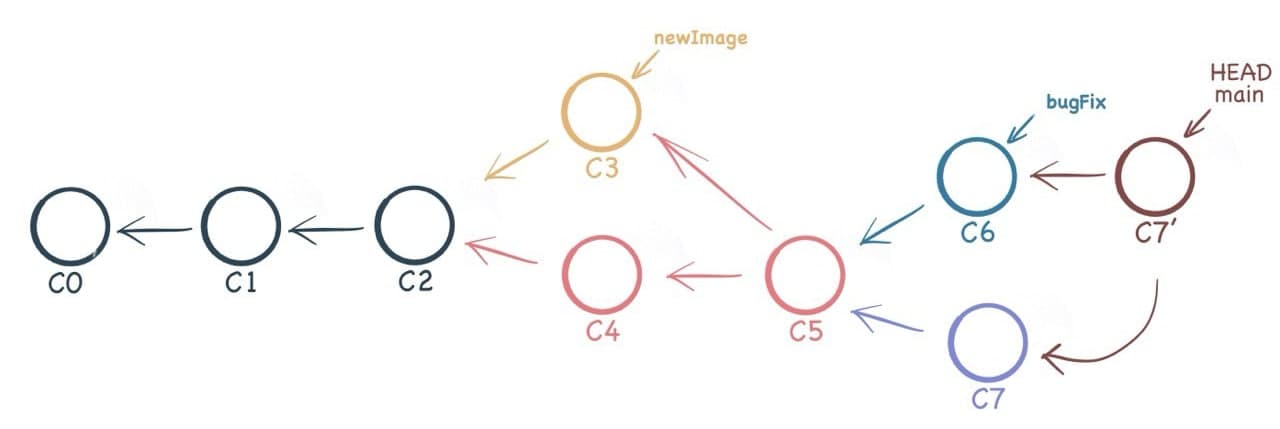 Git Rebase