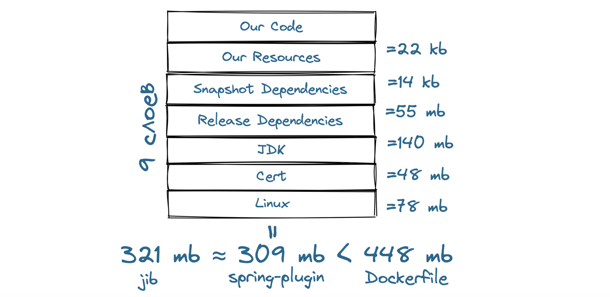 Оптимальный Docker Image для Spring Boot