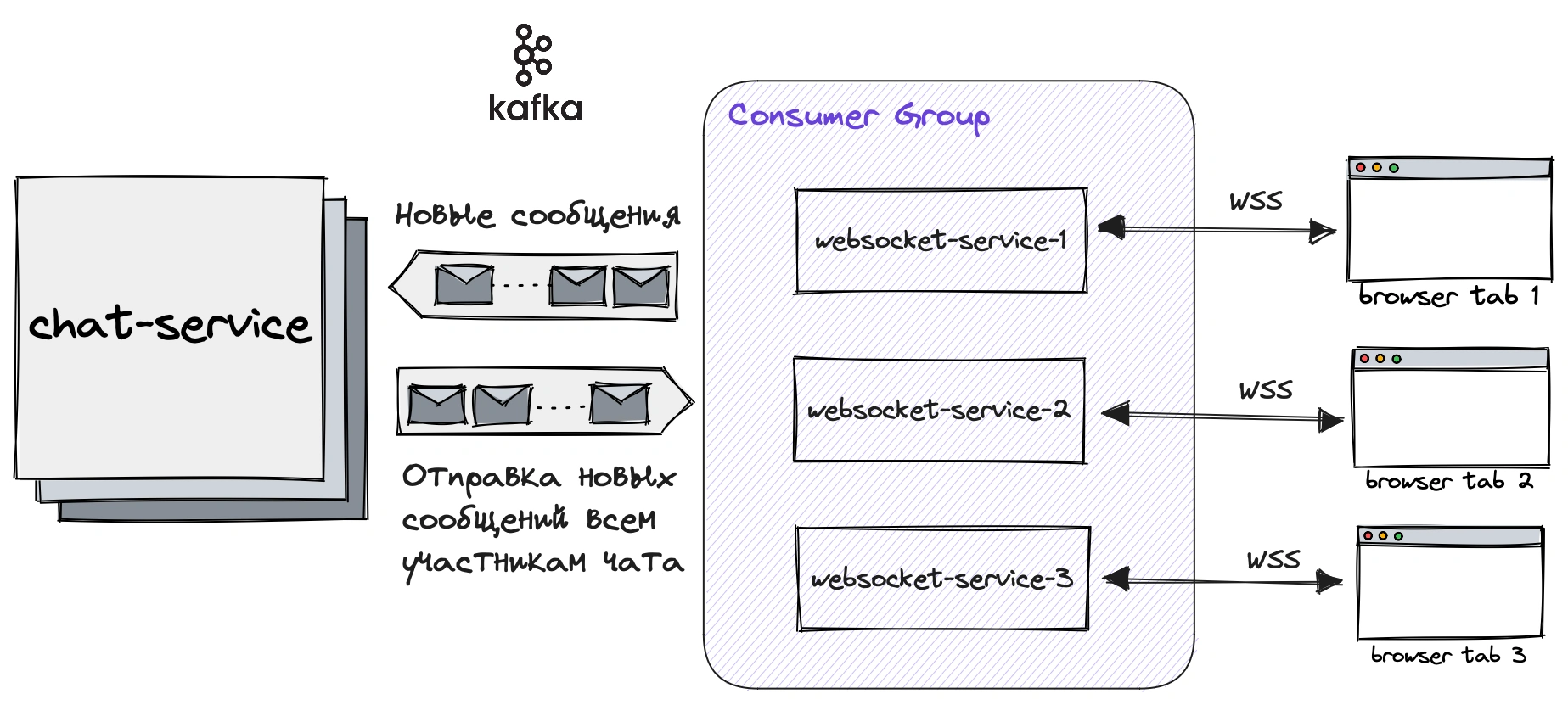 Разработка простого чата на Quarkus с использованием WebSocket