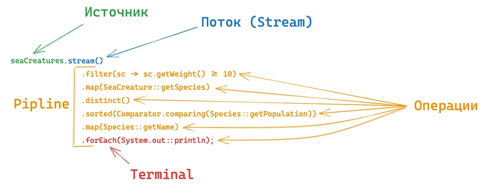 Глубокое погружение в Stream API Java: Понимание и Применение