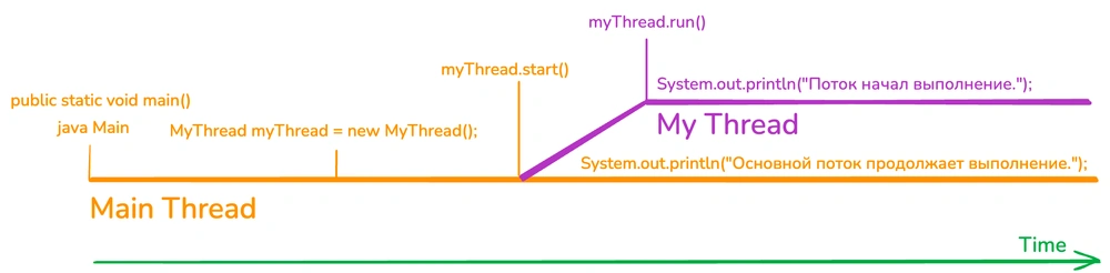 Потоки в Java: Thread и Runnable