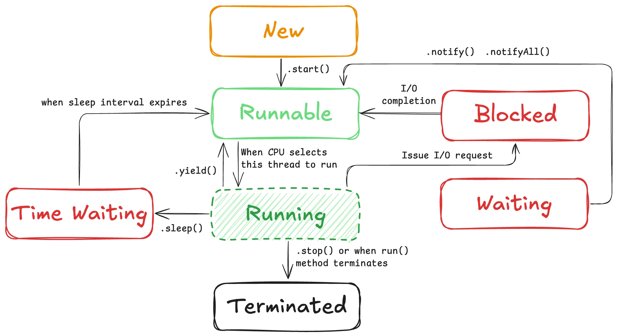 Потоки в Java: Thread и Runnable