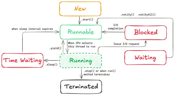 Потоки в Java: Thread и Runnable